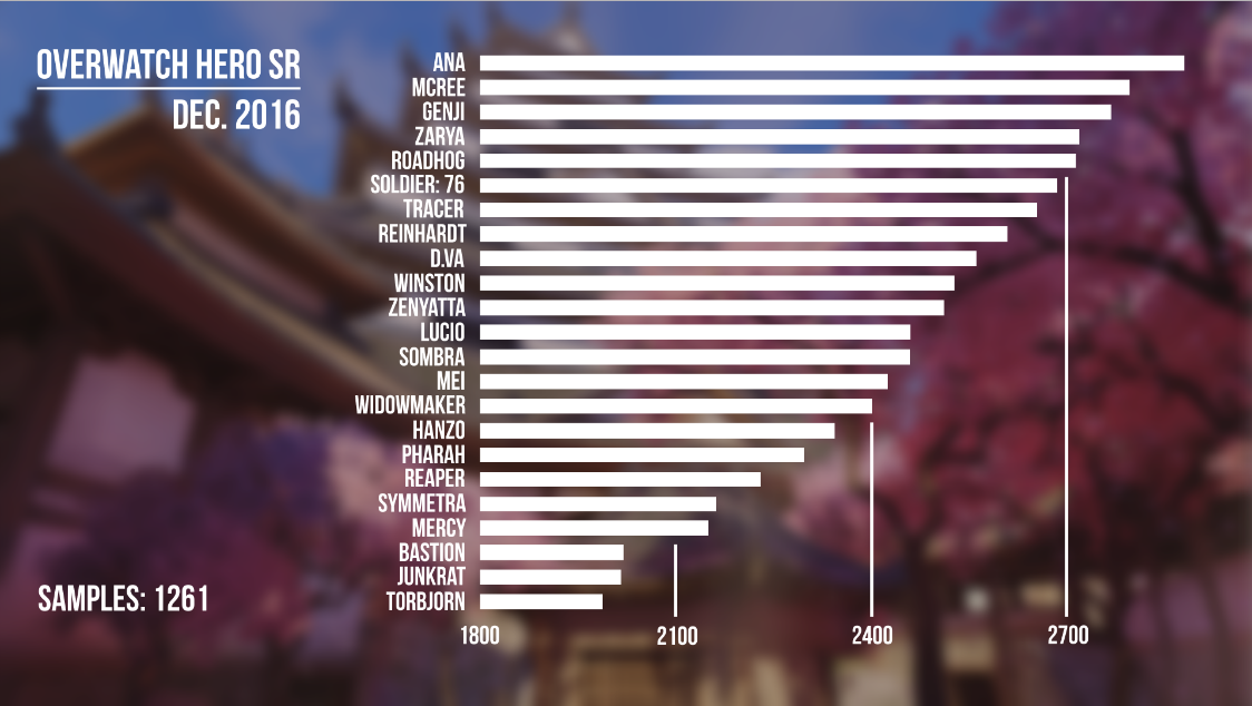 Overwatch Competitive Chart