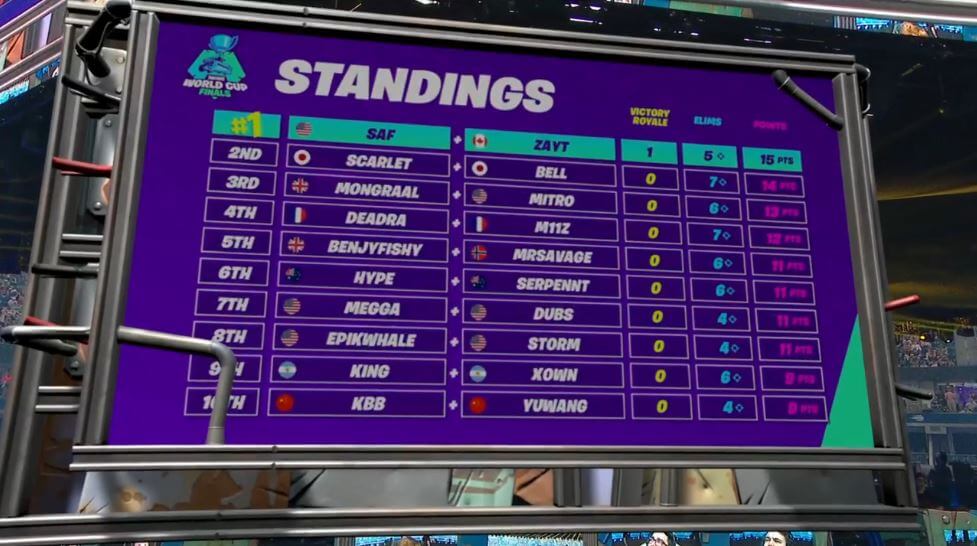 World Cup 2018 Fortnite Leaderboard Fortnite World Cup Duo Live Blog And Results