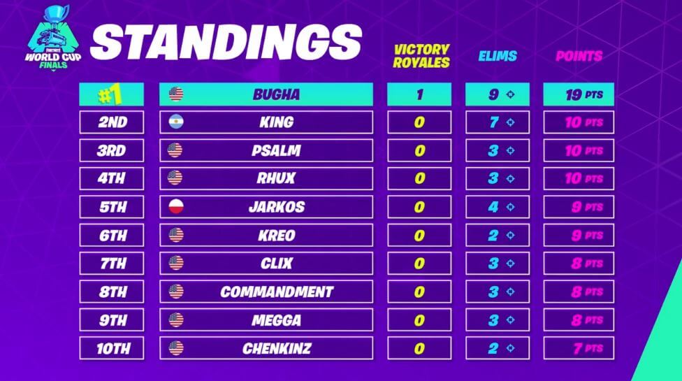 Fortnite World Cup Solo Live Blog And Results