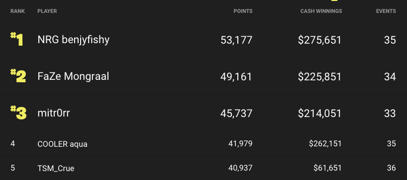 Download Fortnite Cumulative Tournament And Power Rankings