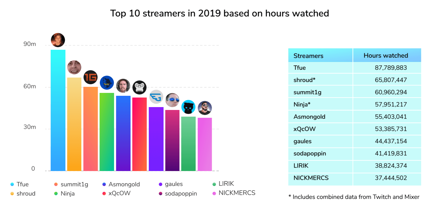 Tfue Fortnite Tracker Tfue Confirmed As The Most Watched Streamer For 2019