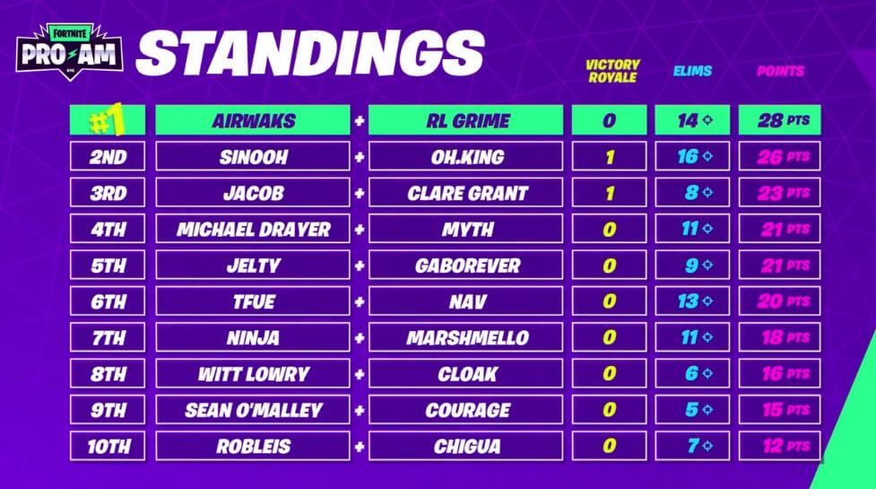 Fortnite Pro Am 2018 Results Fortnite Pro Am Breakdown And Results