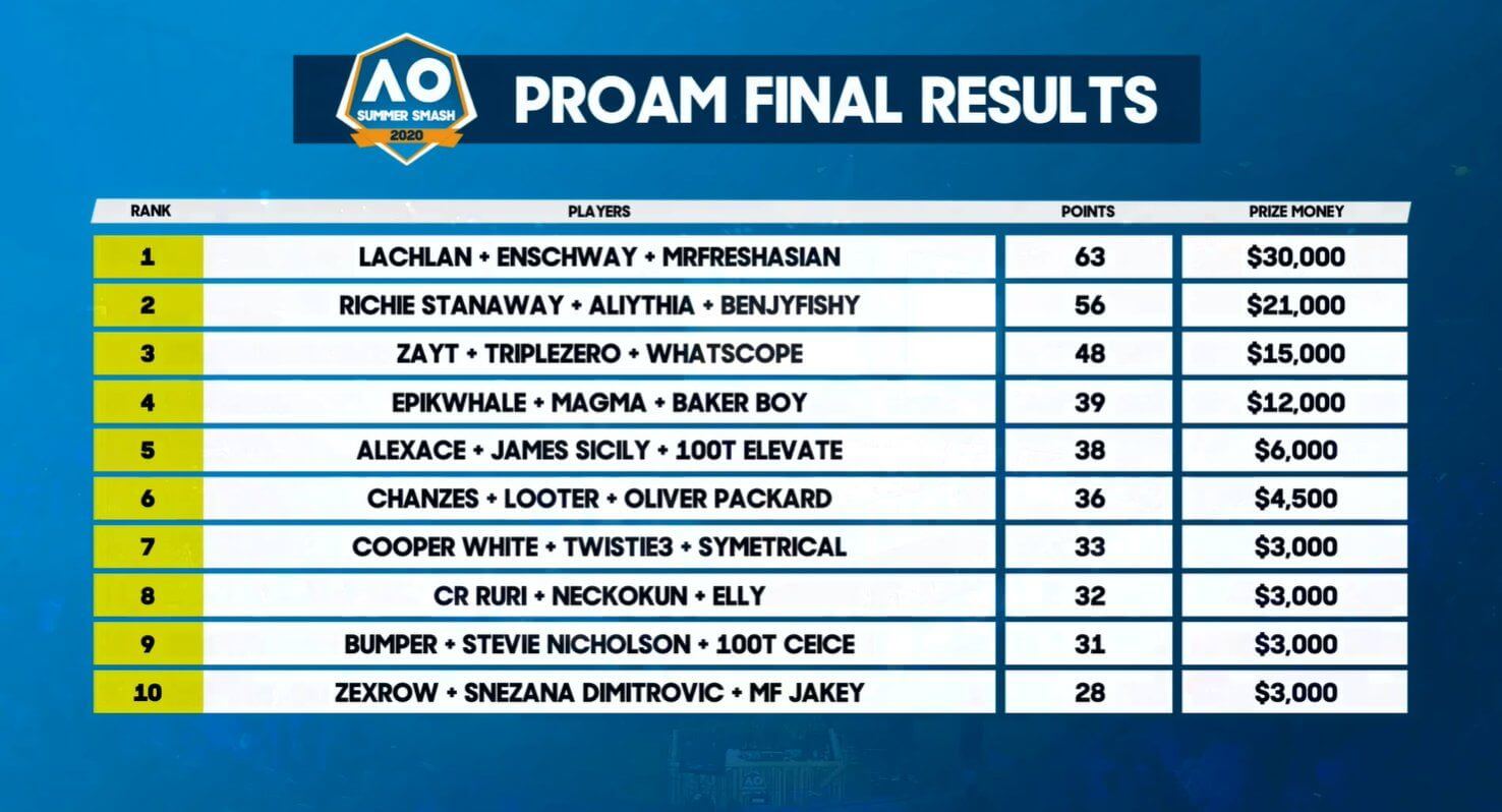 Lachlan Mrfreshasian Win Australia Open S Pro Am