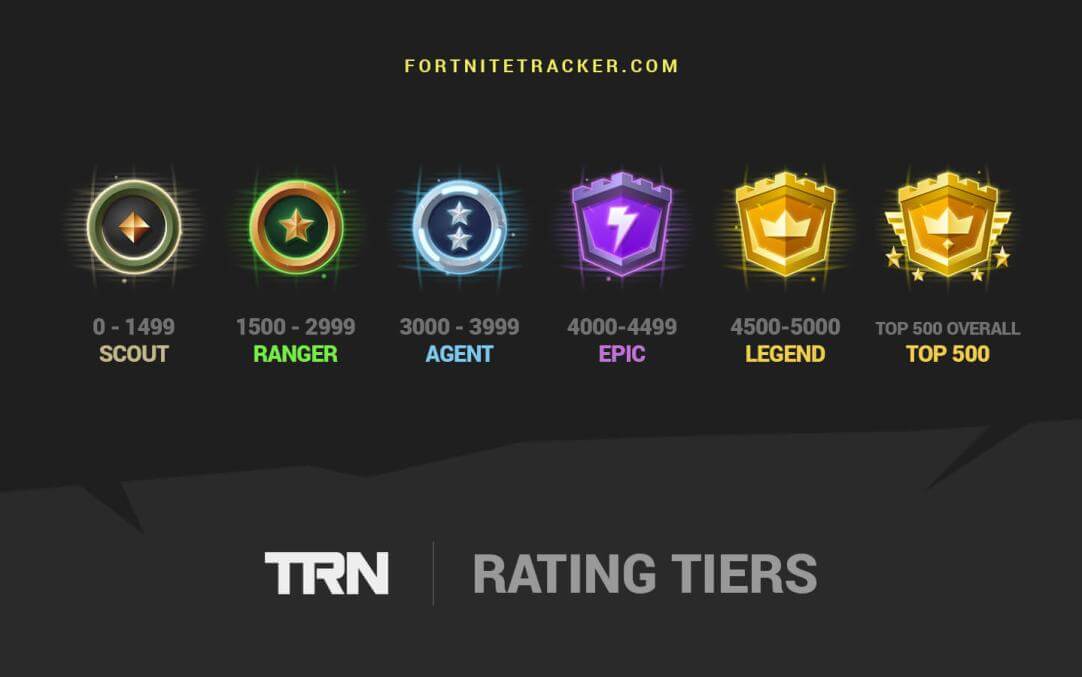 Fortnite arena divisions points